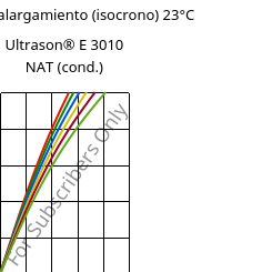 Esfuerzo-alargamiento (isocrono) 23°C, Ultrason® E 3010 NAT (Cond), PESU, BASF