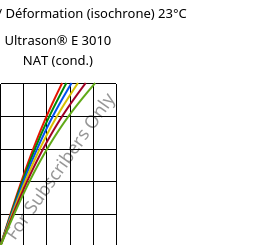 Contrainte / Déformation (isochrone) 23°C, Ultrason® E 3010 NAT (cond.), PESU, BASF