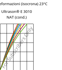 Sforzi-deformazioni (isocrona) 23°C, Ultrason® E 3010 NAT (cond.), PESU, BASF