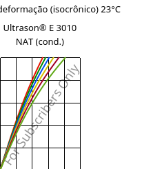 Tensão - deformação (isocrônico) 23°C, Ultrason® E 3010 NAT (cond.), PESU, BASF