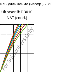 Напряжение - удлинение (изохр.) 23°C, Ultrason® E 3010 NAT (усл.), PESU, BASF