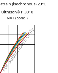 Stress-strain (isochronous) 23°C, Ultrason® P 3010 NAT (cond.), PPSU, BASF