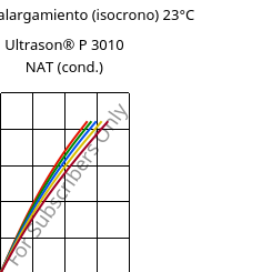 Esfuerzo-alargamiento (isocrono) 23°C, Ultrason® P 3010 NAT (Cond), PPSU, BASF