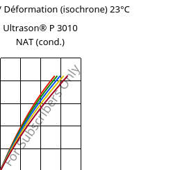 Contrainte / Déformation (isochrone) 23°C, Ultrason® P 3010 NAT (cond.), PPSU, BASF