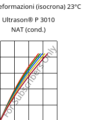 Sforzi-deformazioni (isocrona) 23°C, Ultrason® P 3010 NAT (cond.), PPSU, BASF