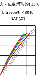 应力－应变(等时的) 23°C, Ultrason® P 3010 NAT (状况), PPSU, BASF