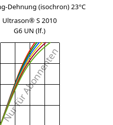 Spannung-Dehnung (isochron) 23°C, Ultrason® S 2010 G6 UN (feucht), PSU-GF30, BASF