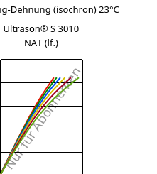 Spannung-Dehnung (isochron) 23°C, Ultrason® S 3010 NAT (feucht), PSU, BASF