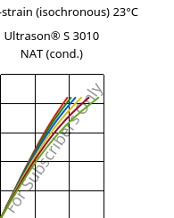 Stress-strain (isochronous) 23°C, Ultrason® S 3010 NAT (cond.), PSU, BASF