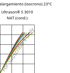 Esfuerzo-alargamiento (isocrono) 23°C, Ultrason® S 3010 NAT (Cond), PSU, BASF