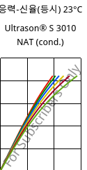 응력-신율(등시) 23°C, Ultrason® S 3010 NAT (응축), PSU, BASF