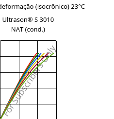 Tensão - deformação (isocrônico) 23°C, Ultrason® S 3010 NAT (cond.), PSU, BASF