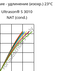 Напряжение - удлинение (изохр.) 23°C, Ultrason® S 3010 NAT (усл.), PSU, BASF