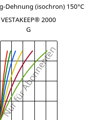 Spannung-Dehnung (isochron) 150°C, VESTAKEEP® 2000 G, PEEK, Evonik