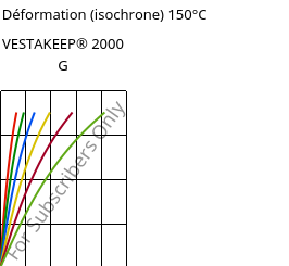 Contrainte / Déformation (isochrone) 150°C, VESTAKEEP® 2000 G, PEEK, Evonik