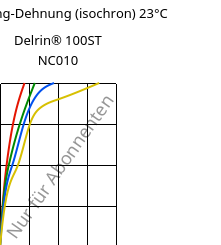 Spannung-Dehnung (isochron) 23°C, Delrin® 100ST NC010, POM, DuPont