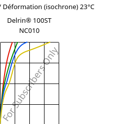 Contrainte / Déformation (isochrone) 23°C, Delrin® 100ST NC010, POM, DuPont