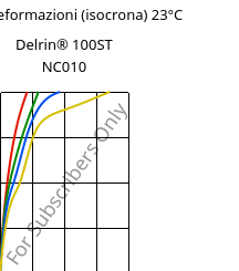 Sforzi-deformazioni (isocrona) 23°C, Delrin® 100ST NC010, POM, DuPont