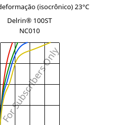 Tensão - deformação (isocrônico) 23°C, Delrin® 100ST NC010, POM, DuPont