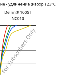 Напряжение - удлинение (изохр.) 23°C, Delrin® 100ST NC010, POM, DuPont