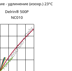 Напряжение - удлинение (изохр.) 23°C, Delrin® 500P NC010, POM, DuPont