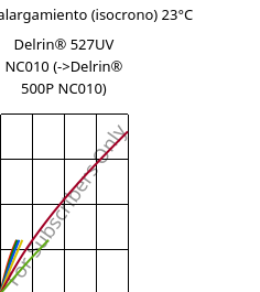 Esfuerzo-alargamiento (isocrono) 23°C, Delrin® 527UV NC010, POM, DuPont
