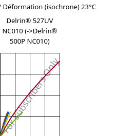 Contrainte / Déformation (isochrone) 23°C, Delrin® 527UV NC010, POM, DuPont