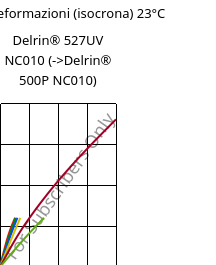 Sforzi-deformazioni (isocrona) 23°C, Delrin® 527UV NC010, POM, DuPont