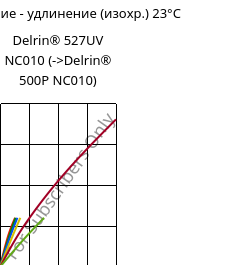 Напряжение - удлинение (изохр.) 23°C, Delrin® 527UV NC010, POM, DuPont