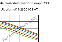 Módulo de plastodeformación-tiempo 23°C, Ultraform® N2320 003 AT, POM, BASF