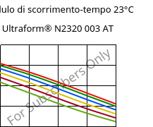 Modulo di scorrimento-tempo 23°C, Ultraform® N2320 003 AT, POM, BASF