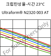 크립탄성율-시간 23°C, Ultraform® N2320 003 AT, POM, BASF