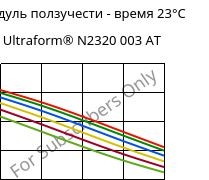 Модуль ползучести - время 23°C, Ultraform® N2320 003 AT, POM, BASF