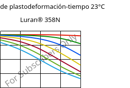 Módulo de plastodeformación-tiempo 23°C, Luran® 358N, SAN, INEOS Styrolution