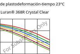 Módulo de plastodeformación-tiempo 23°C, Luran® 368R Crystal Clear, SAN, INEOS Styrolution