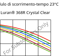 Modulo di scorrimento-tempo 23°C, Luran® 368R Crystal Clear, SAN, INEOS Styrolution