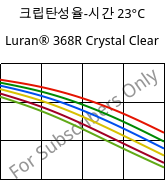 크립탄성율-시간 23°C, Luran® 368R Crystal Clear, SAN, INEOS Styrolution