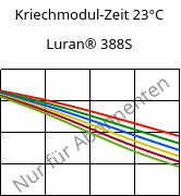 Kriechmodul-Zeit 23°C, Luran® 388S, SAN, INEOS Styrolution