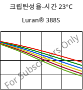 크립탄성율-시간 23°C, Luran® 388S, SAN, INEOS Styrolution