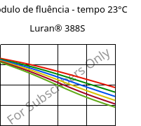 Módulo de fluência - tempo 23°C, Luran® 388S, SAN, INEOS Styrolution