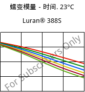 蠕变模量－时间. 23°C, Luran® 388S, SAN, INEOS Styrolution