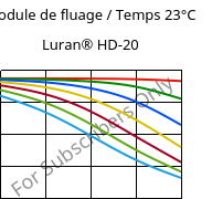 Module de fluage / Temps 23°C, Luran® HD-20, SAN, INEOS Styrolution