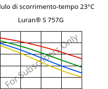 Modulo di scorrimento-tempo 23°C, Luran® S 757G, ASA, INEOS Styrolution