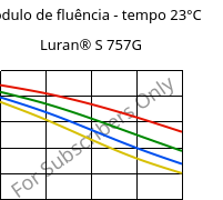 Módulo de fluência - tempo 23°C, Luran® S 757G, ASA, INEOS Styrolution