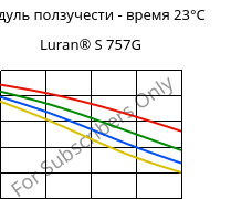Модуль ползучести - время 23°C, Luran® S 757G, ASA, INEOS Styrolution
