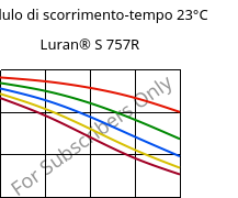 Modulo di scorrimento-tempo 23°C, Luran® S 757R, ASA, INEOS Styrolution