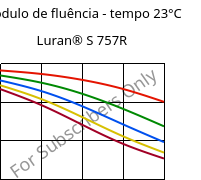 Módulo de fluência - tempo 23°C, Luran® S 757R, ASA, INEOS Styrolution