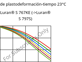 Módulo de plastodeformación-tiempo 23°C, Luran® S 767KE, ASA, INEOS Styrolution