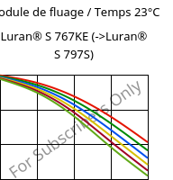 Module de fluage / Temps 23°C, Luran® S 767KE, ASA, INEOS Styrolution