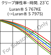  クリープ弾性率−時間. 23°C, Luran® S 767KE, ASA, INEOS Styrolution